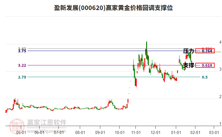 000620盈新發(fā)展黃金價(jià)格回調(diào)支撐位工具 000620盈新發(fā)展黃金價(jià)格回調(diào)支撐位工具