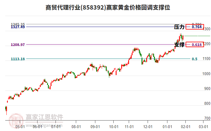 商貿(mào)代理行業(yè)黃金價格回調(diào)支撐位工具