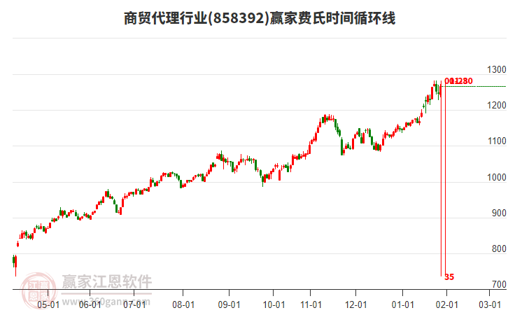商貿(mào)代理行業(yè)費氏時間循環(huán)線工具