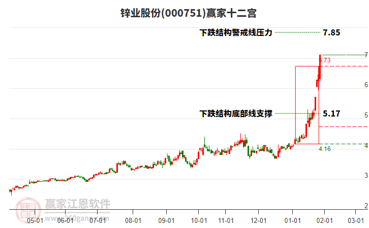 000751鋅業(yè)股份贏家十二宮工具