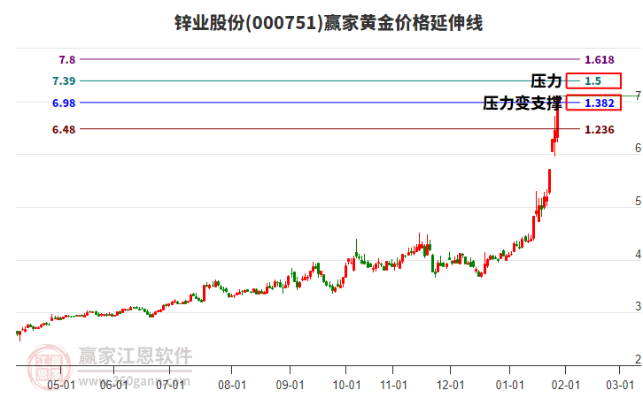 000751鋅業(yè)股份黃金價格延伸線工具