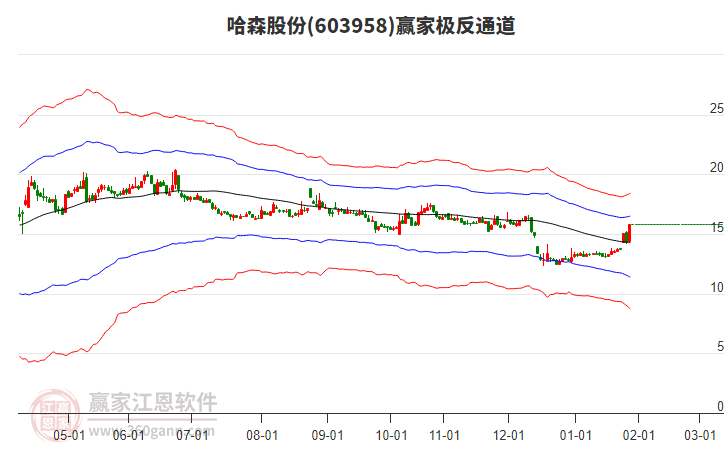 603958哈森股份贏家極反通道工具