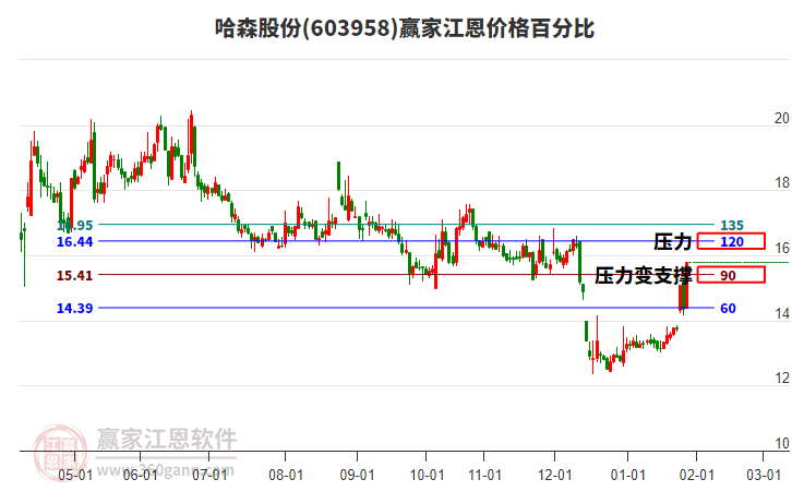 603958哈森股份江恩價(jià)格百分比工具