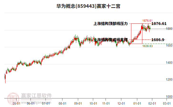 859443華為贏家十二宮工具