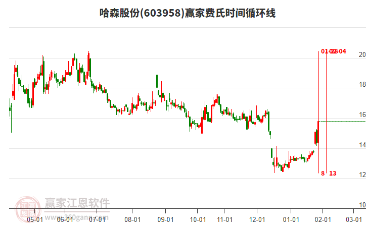 603958哈森股份費氏時間循環(huán)線工具