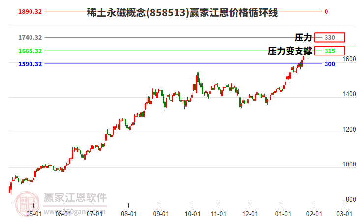 稀土永磁概念江恩價(jià)格循環(huán)線工具
