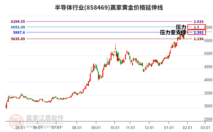 半導(dǎo)體行業(yè)黃金價(jià)格延伸線工具