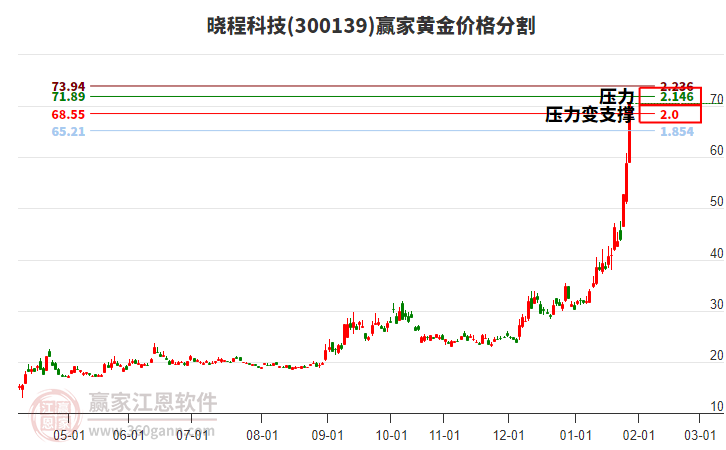 300139曉程科技黃金價格分割工具 300139曉程科技黃金價格分割工具