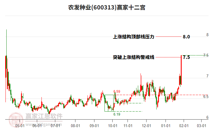600313農(nóng)發(fā)種業(yè)贏家十二宮工具 600313農(nóng)發(fā)種業(yè)贏家十二宮工具