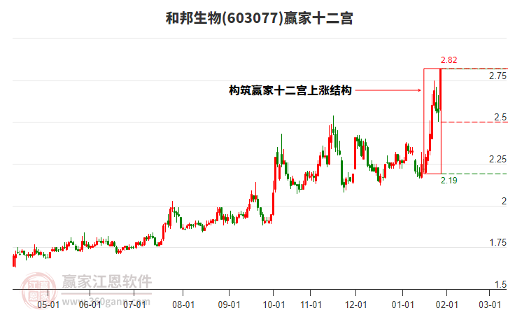 603077和邦生物贏家十二宮工具 603077和邦生物贏家十二宮工具