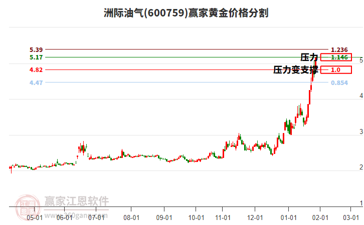 600759洲際油氣黃金價格分割工具