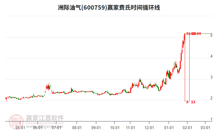 600759洲際油氣費氏時間循環(huán)線工具
