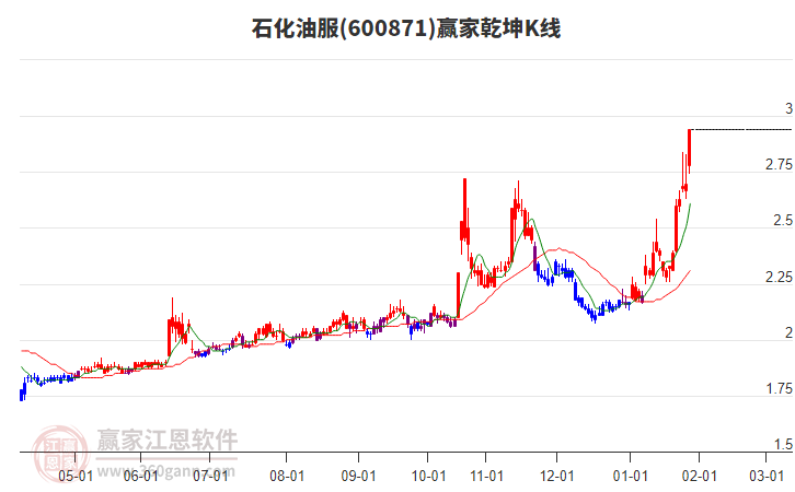 600871石化油服贏家乾坤K線工具 600871石化油服贏家乾坤K線工具