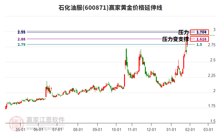600871石化油服黃金價格延伸線工具 600871石化油服黃金價格延伸線工具