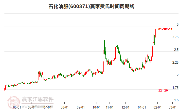 600871石化油服費氏時間周期線工具 600871石化油服費氏時間周期線工具