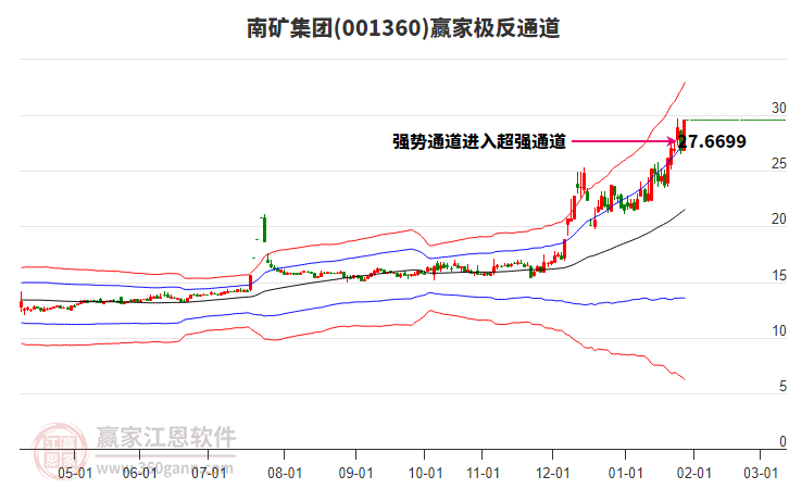001360南礦集團(tuán)贏家極反通道工具