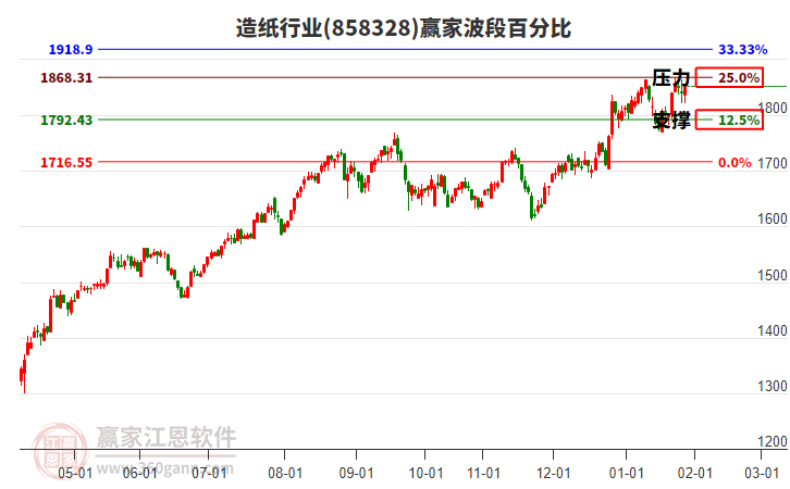造紙行業(yè)波段百分比工具