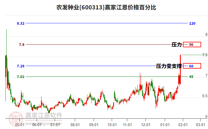 600313農(nóng)發(fā)種業(yè)江恩價(jià)格百分比工具 600313農(nóng)發(fā)種業(yè)江恩價(jià)格百分比工具