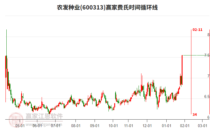 600313農(nóng)發(fā)種業(yè)費(fèi)氏時(shí)間循環(huán)線工具 600313農(nóng)發(fā)種業(yè)費(fèi)氏時(shí)間循環(huán)線工具