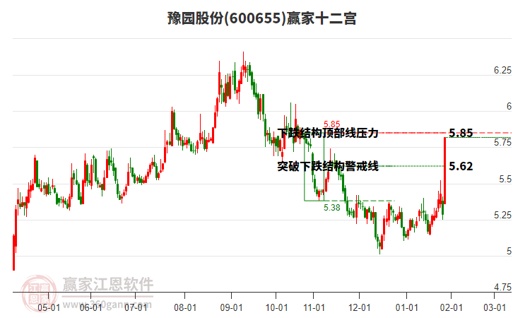 600655豫園股份贏家十二宮工具