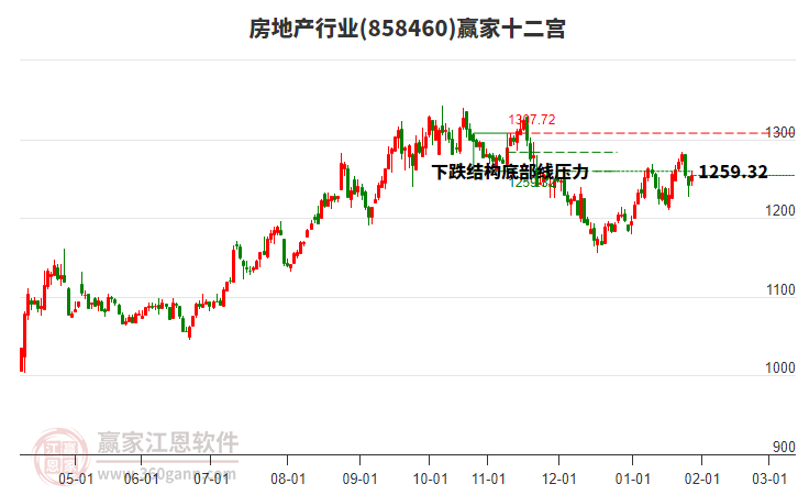 858460房地產(chǎn)贏家十二宮工具 858460房地產(chǎn)贏家十二宮工具
