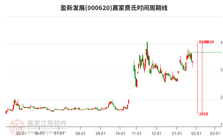 000620盈新發(fā)展費(fèi)氏時(shí)間周期線工具 000620盈新發(fā)展費(fèi)氏時(shí)間周期線工具