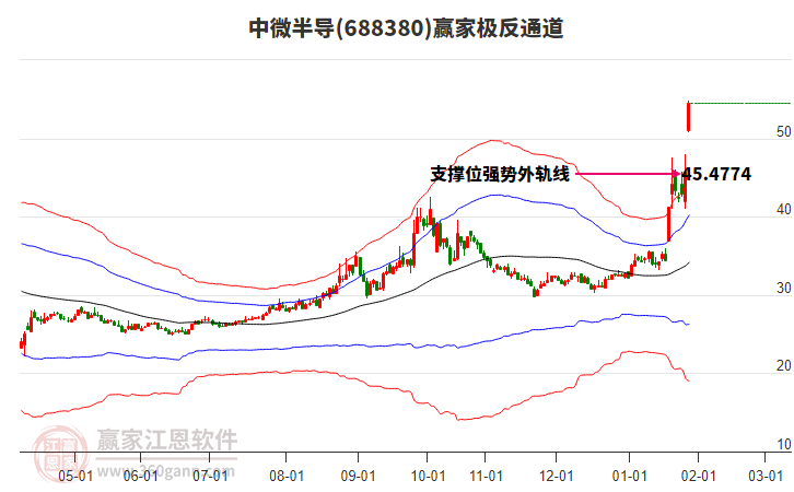 688380中微半導(dǎo)贏家極反通道工具