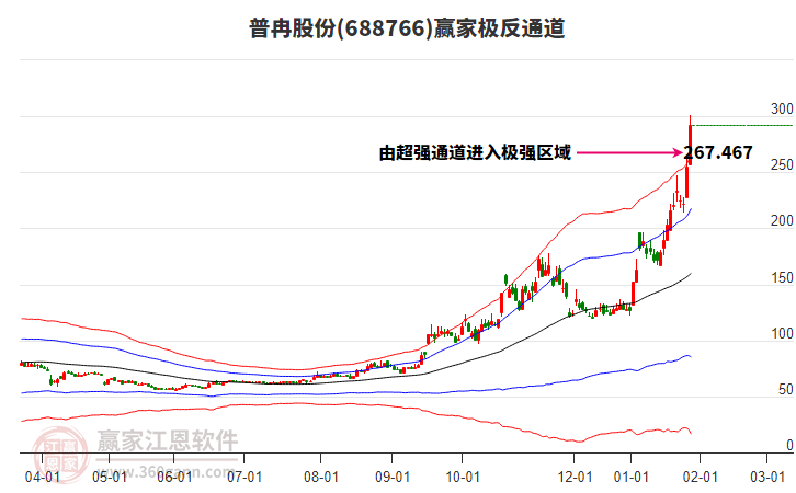 688766普冉股份贏家極反通道工具