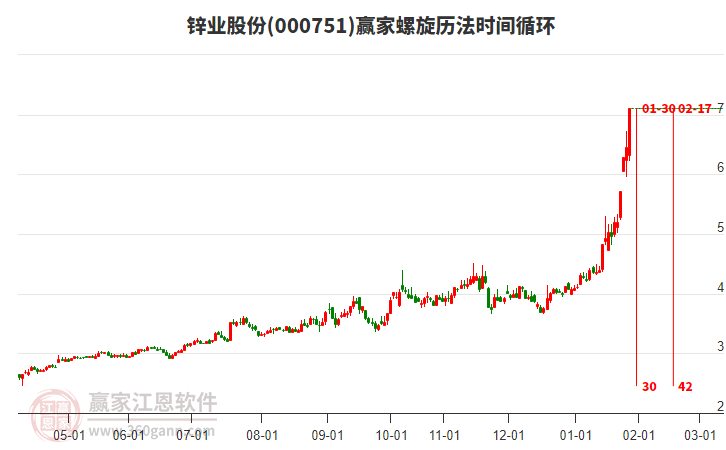 000751鋅業(yè)股份螺旋歷法時間循環(huán)工具