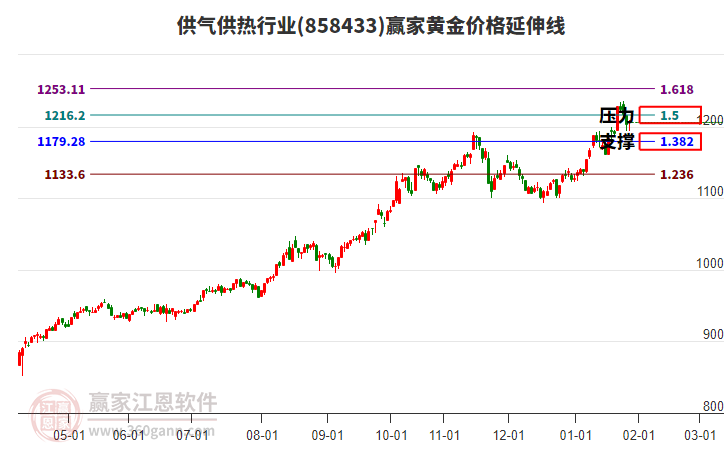 供氣供熱行業(yè)黃金價格延伸線工具 供氣供熱行業(yè)黃金價格延伸線工具