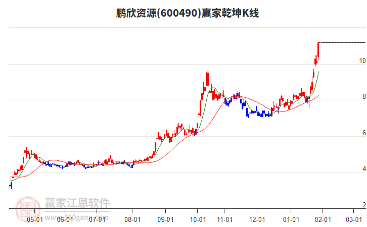 600490鵬欣資源贏家乾坤K線工具