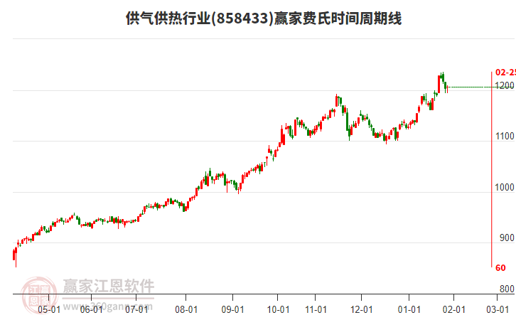 供氣供熱行業(yè)費氏時間周期線工具 供氣供熱行業(yè)費氏時間周期線工具