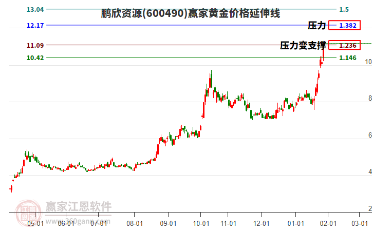 600490鵬欣資源黃金價(jià)格延伸線工具