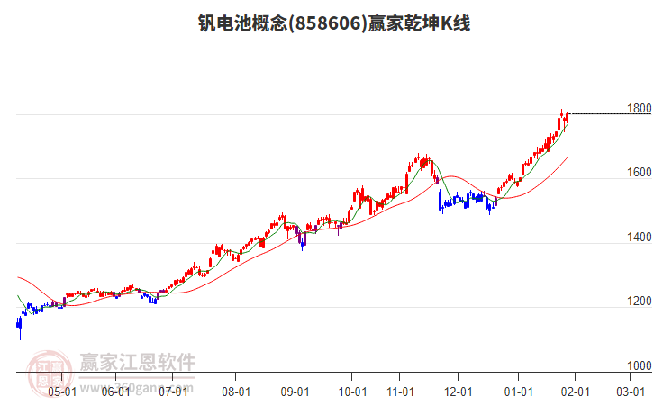 858606釩電池贏家乾坤K線工具 858606釩電池贏家乾坤K線工具