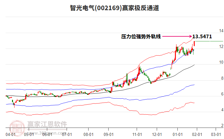 002169智光電氣贏家極反通道工具 002169智光電氣贏家極反通道工具