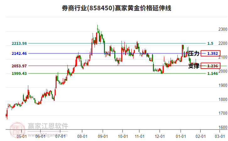 券商行業(yè)黃金價(jià)格延伸線工具 券商行業(yè)黃金價(jià)格延伸線工具