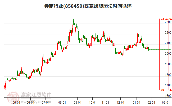 券商行業(yè)螺旋歷法時(shí)間循環(huán)工具 券商行業(yè)螺旋歷法時(shí)間循環(huán)工具