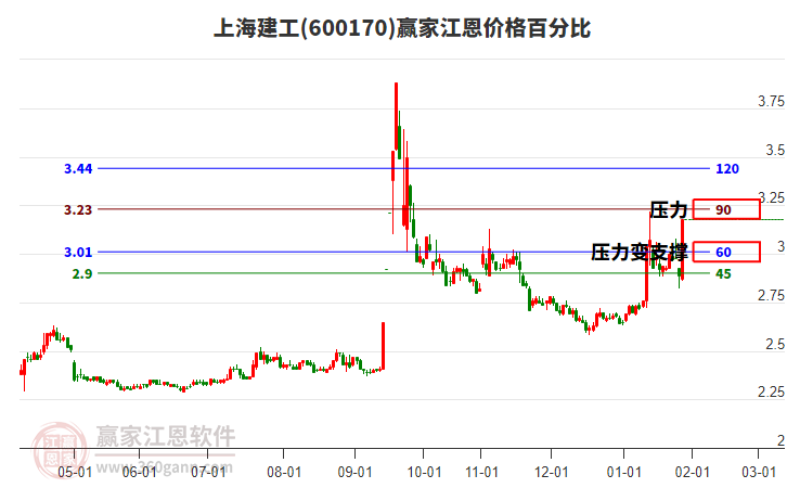 600170上海建工江恩價格百分比工具