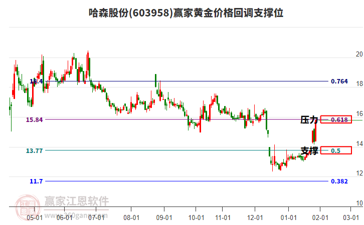 603958哈森股份黃金價格回調支撐位工具