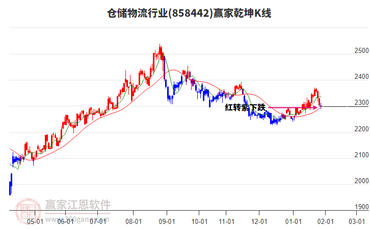 858442倉儲物流贏家乾坤K線工具