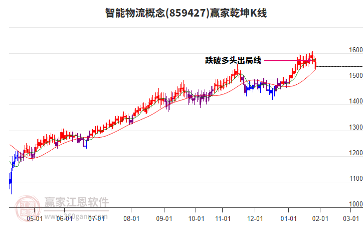 859427智能物流贏家乾坤K線工具