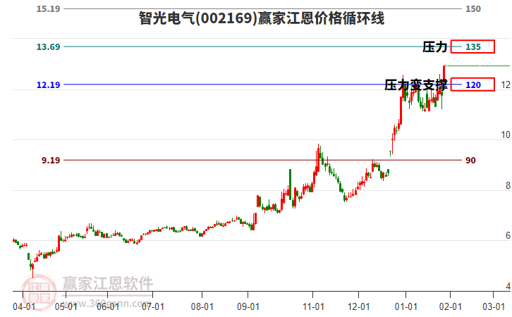 002169智光電氣江恩價格循環(huán)線工具 002169智光電氣江恩價格循環(huán)線工具