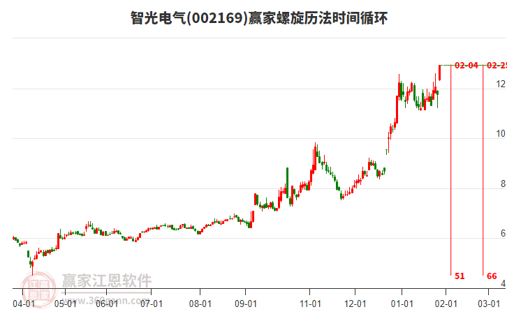 002169智光電氣螺旋歷法時(shí)間循環(huán)工具 002169智光電氣螺旋歷法時(shí)間循環(huán)工具