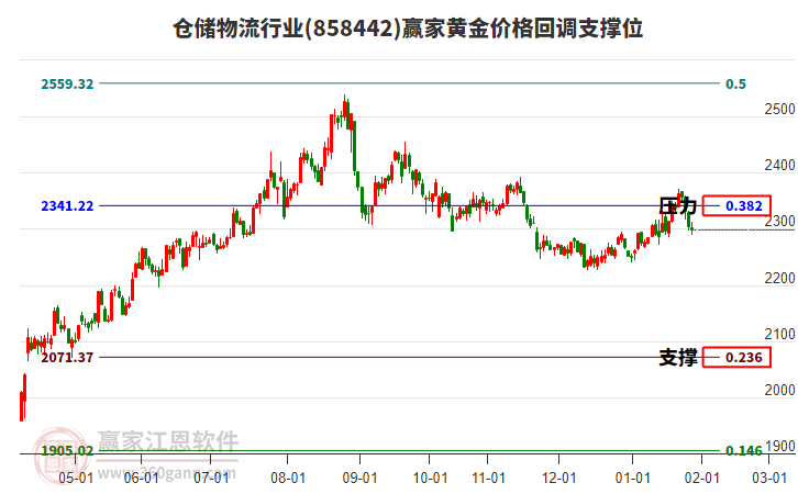 倉儲物流行業(yè)黃金價(jià)格回調(diào)支撐位工具