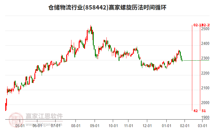 倉儲物流行業(yè)螺旋歷法時間循環(huán)工具