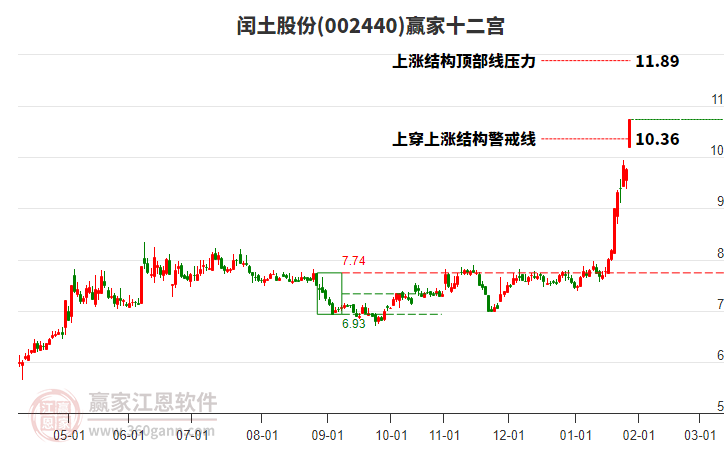 002440閏土股份贏家十二宮工具 002440閏土股份贏家十二宮工具