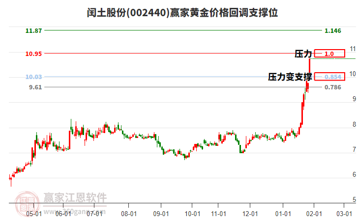002440閏土股份黃金價格回調(diào)支撐位工具 002440閏土股份黃金價格回調(diào)支撐位工具