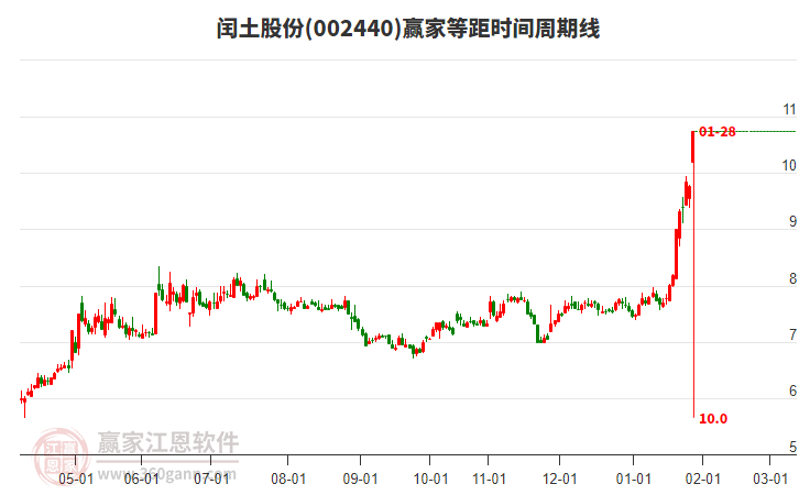 002440閏土股份等距時間周期線工具 002440閏土股份等距時間周期線工具