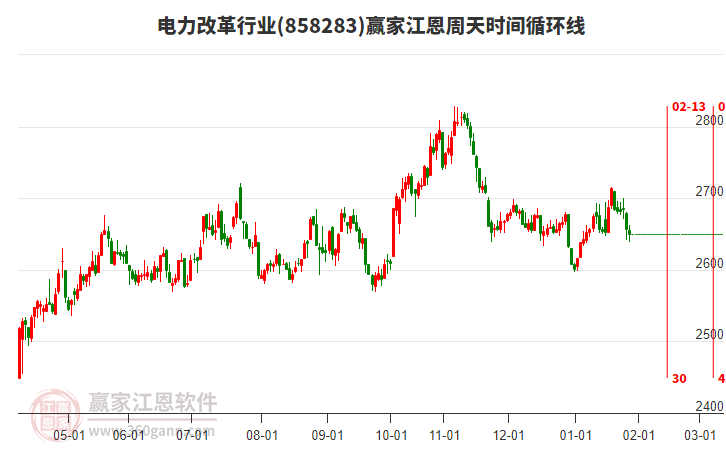 電力改革行業(yè)江恩周天時(shí)間循環(huán)線工具