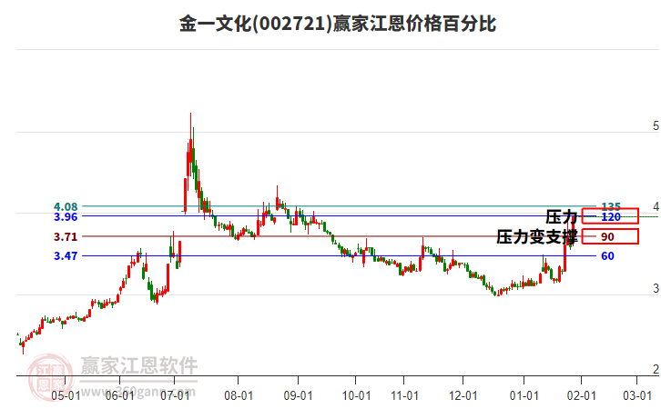 002721金一文化江恩價格百分比工具